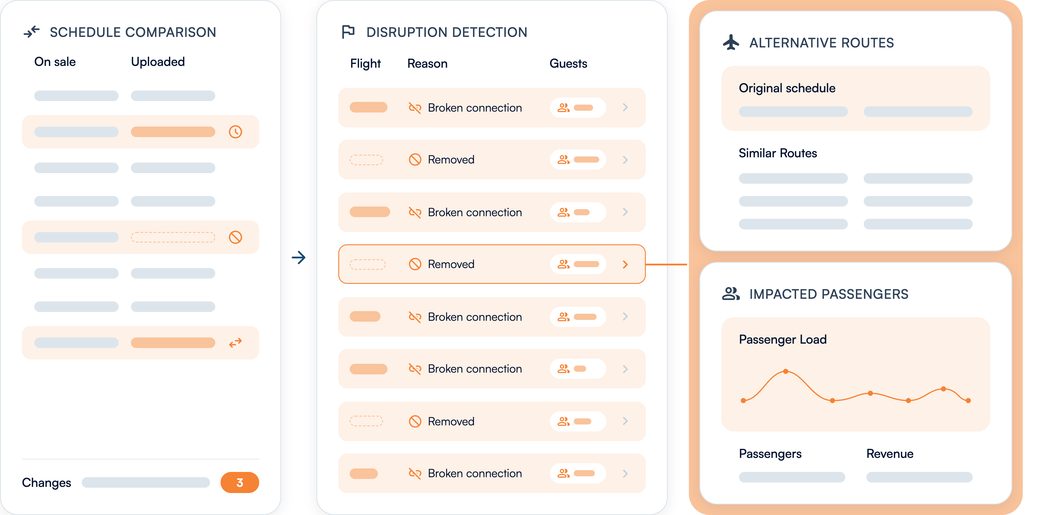 Passenger intelligence: schedule comparison feeds disruption detection, which surfaces alternative routes and impacted passengers